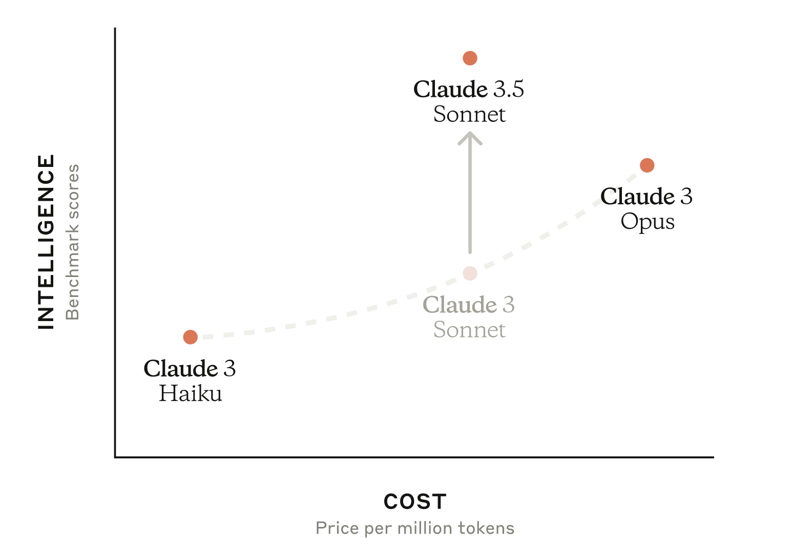 Claude AI models benckmark score